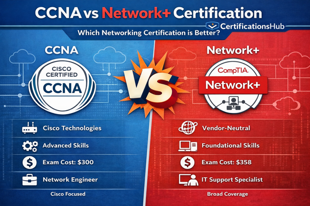CCNA vs Network+ certification comparison infographic showing differences in exam cost, skills, and career roles