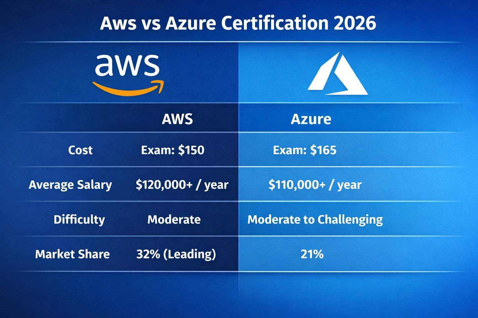 AWS vs Azure Certification 2026: Complete Comparison of Cost, Salary ...
