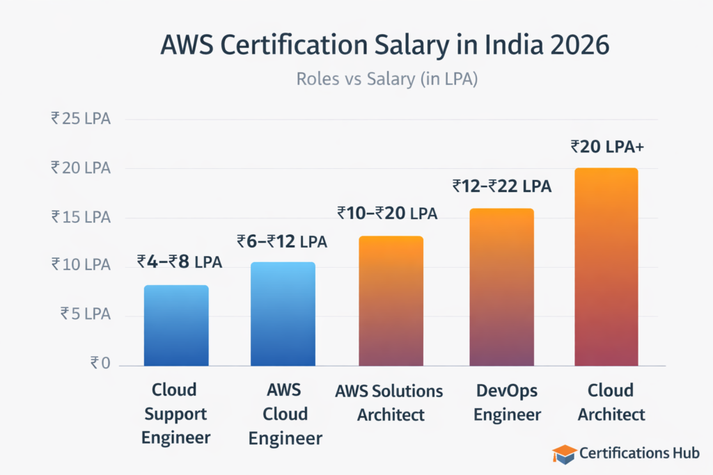 aws certification salary in india 2026 chart