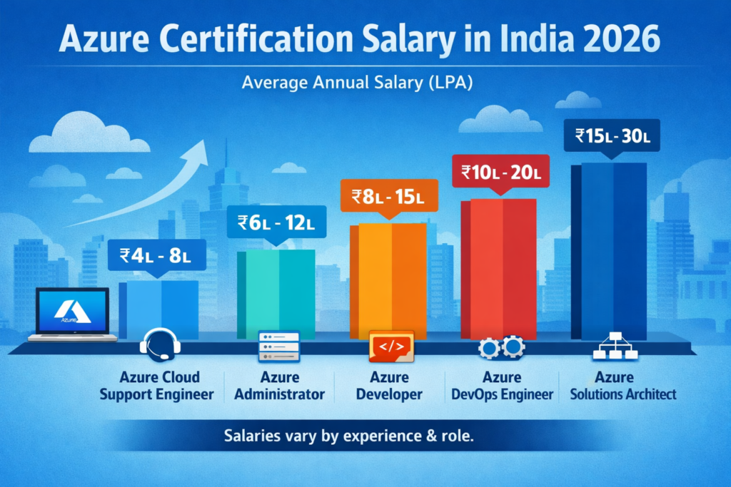 azure certification salary in india 2026 chart