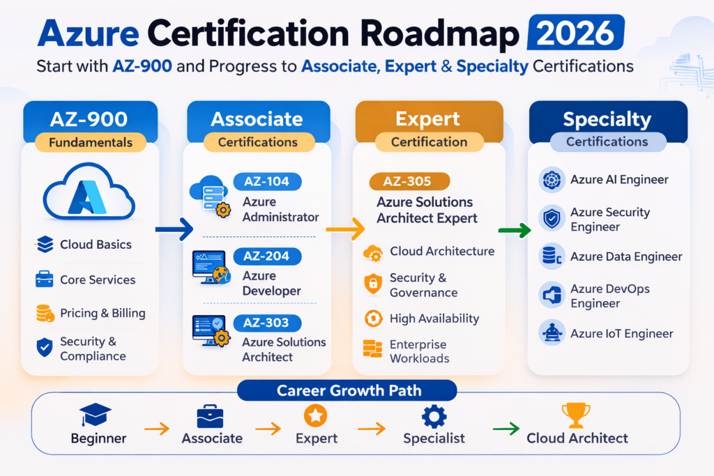 azure certification roadmap 2026 chart