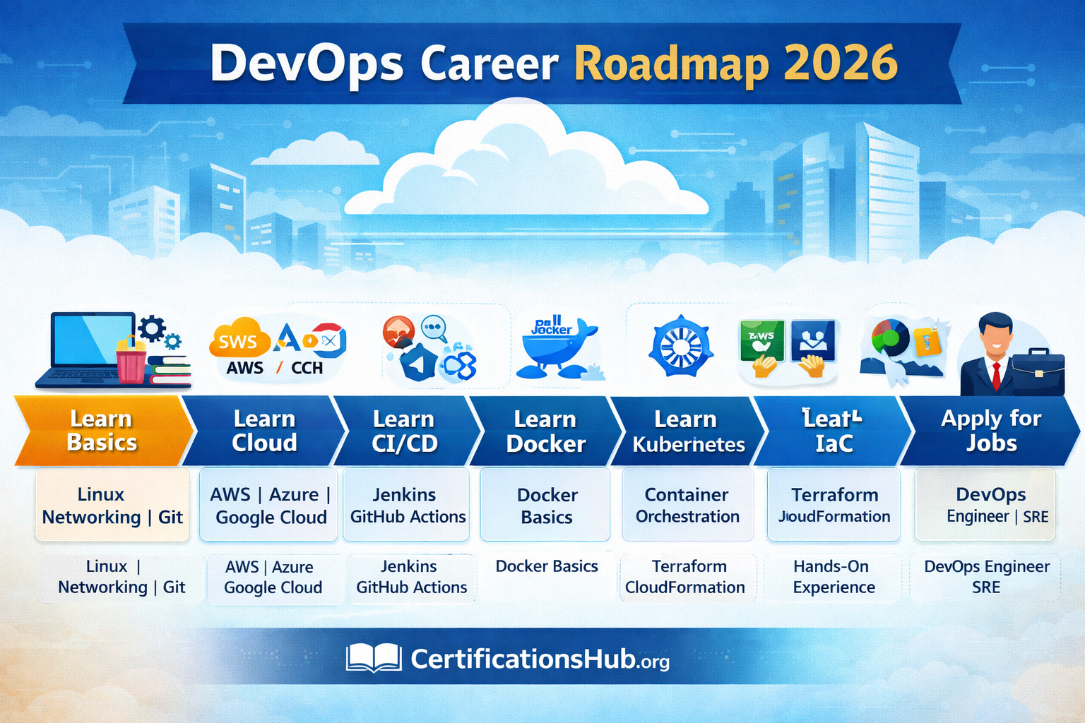 DevOps Engineer Roadmap 2026: Skills, Certifications & Step-by-Step ...