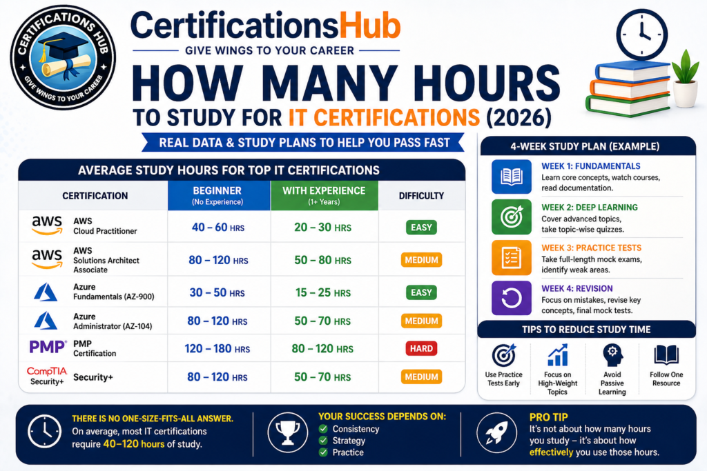 how many hours to study for IT certifications infographic 2026 AWS Azure PMP study time