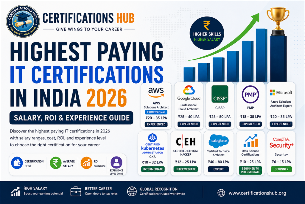 Highest paying IT certifications in India 2026 infographic with salary, ROI and experience level