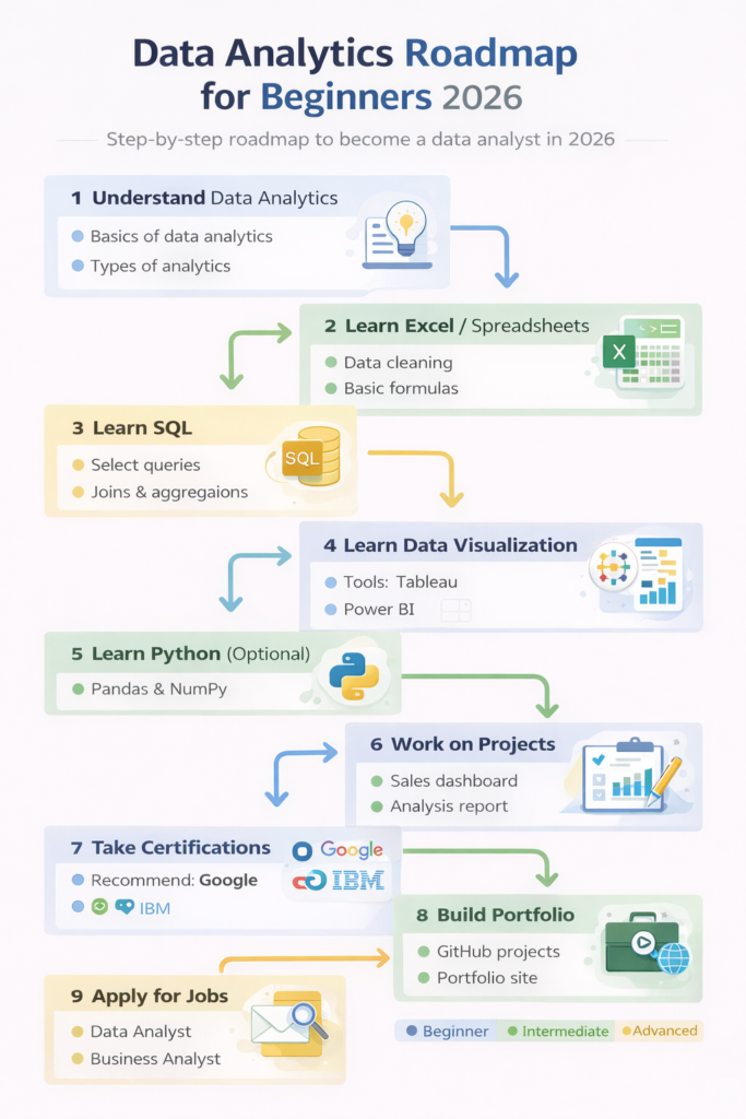 Data analytics roadmap for beginners showing skills and tools