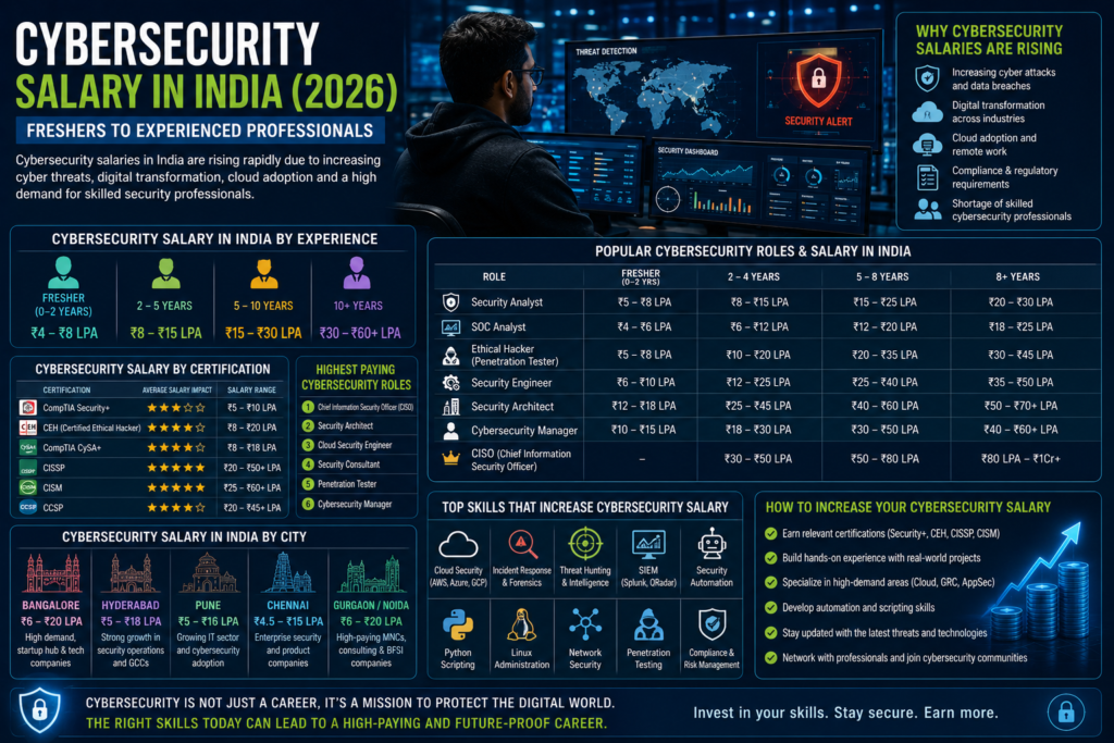 Cybersecurity Salary in India showing career growth and salary progression for security professionals