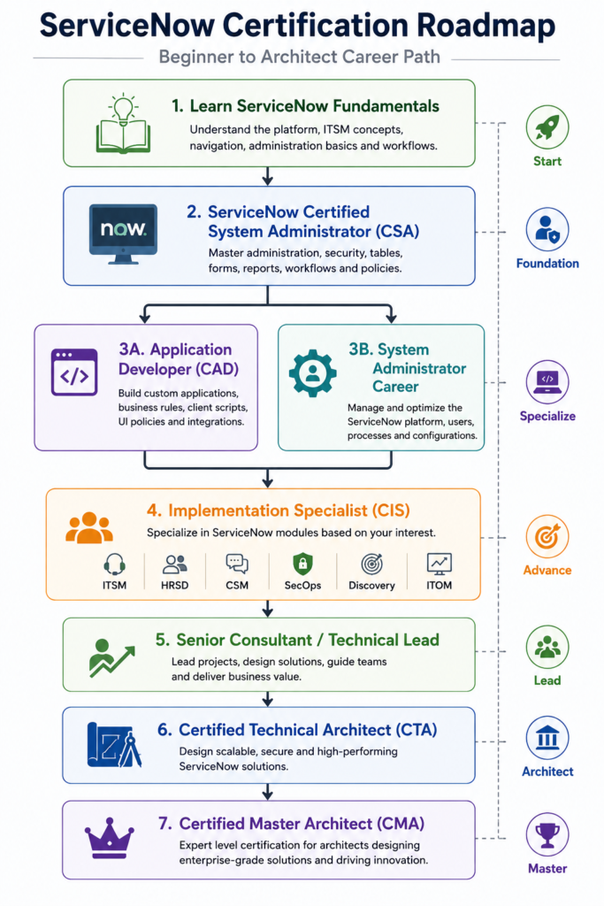 ServiceNow Certification Roadmap showing the step-by-step certification path from ServiceNow Fundamentals to CSA, CAD, CIS, CTA, and Certified Master Architect (CMA).