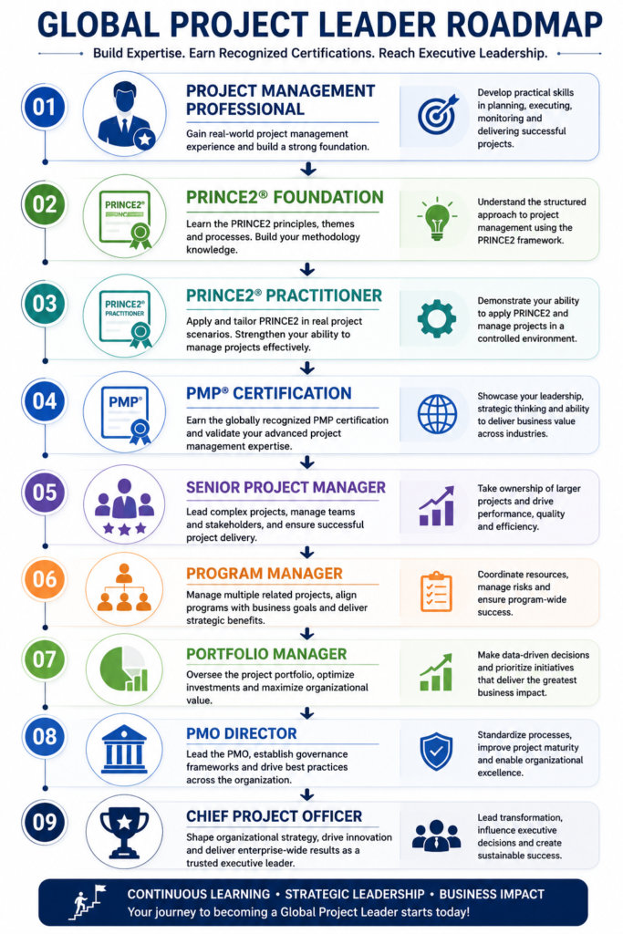 Global project leadership career roadmap showing the progression from Project Management Professional to PRINCE2 Foundation, PRINCE2 Practitioner, PMP Certification, Senior Project Manager, Program Manager, Portfolio Manager, PMO Director, and Chief Project Officer.