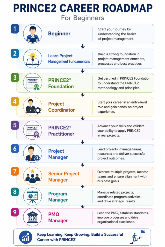 PRINCE2 career roadmap infographic showing the progression from Beginner to Learning Project Management Fundamentals, PRINCE2 Foundation, Project Coordinator, PRINCE2 Practitioner, Project Manager, Senior Project Manager, Program Manager, and PMO Manager.