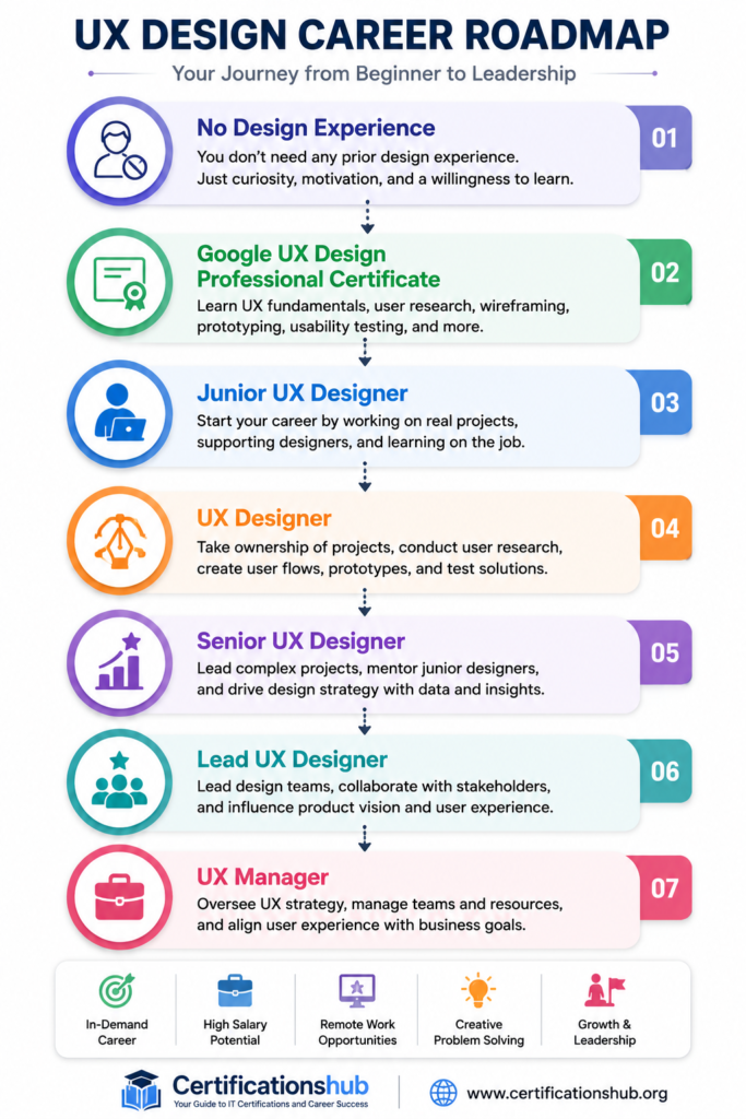 Career roadmap infographic showing the progression from No Design Experience to UX Manager through the Google UX Design Professional Certificate.