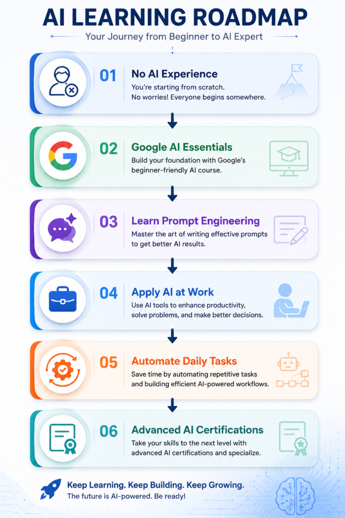 Vertical roadmap infographic showing the AI learning journey from no AI experience to advanced AI certifications through Google AI Essentials and prompt engineering.