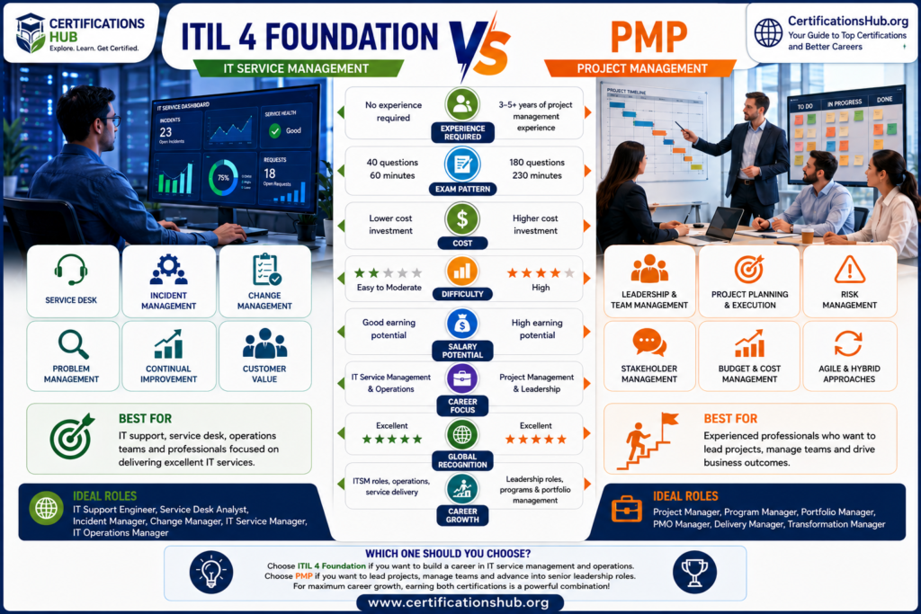 Comparison infographic showing ITIL 4 Foundation vs PMP certifications, including eligibility, exam pattern, salary, difficulty, career opportunities, and global recognition.