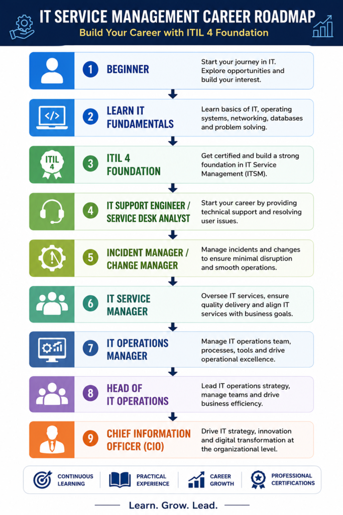 ITIL 4 Foundation career roadmap infographic showing the progression from Beginner to Learn IT Fundamentals, ITIL 4 Foundation, IT Support Engineer or Service Desk Analyst, Incident Manager or Change Manager, IT Service Manager, IT Operations Manager, Head of IT Operations, and Chief Information Officer (CIO).