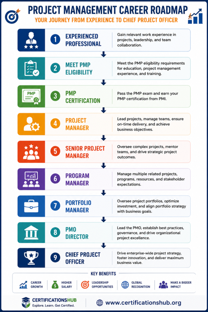 PMP career roadmap infographic illustrating the progression from Experienced Professional to Meet PMP Eligibility, PMP Certification, Project Manager, Senior Project Manager, Program Manager, Portfolio Manager, PMO Director, and Chief Project Officer.