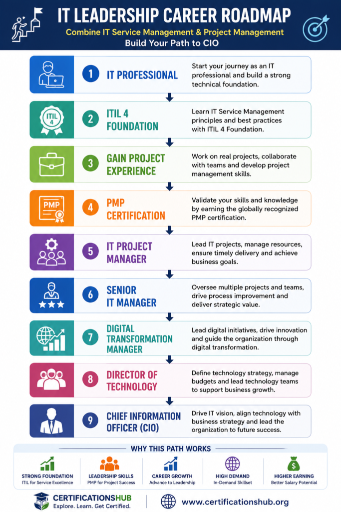 IT leadership career roadmap infographic showing the progression from IT Professional to ITIL 4 Foundation, Gain Project Experience, PMP Certification, IT Project Manager, Senior IT Manager, Digital Transformation Manager, Director of Technology, and Chief Information Officer (CIO).