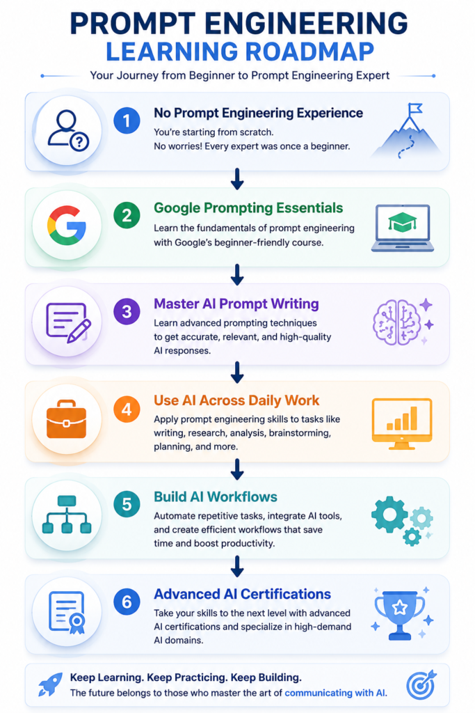 Vertical infographic illustrating the prompt engineering learning journey from no prompt engineering experience to advanced AI certifications through Google Prompting Essentials, AI prompt writing, workplace AI applications, and AI workflow automation.