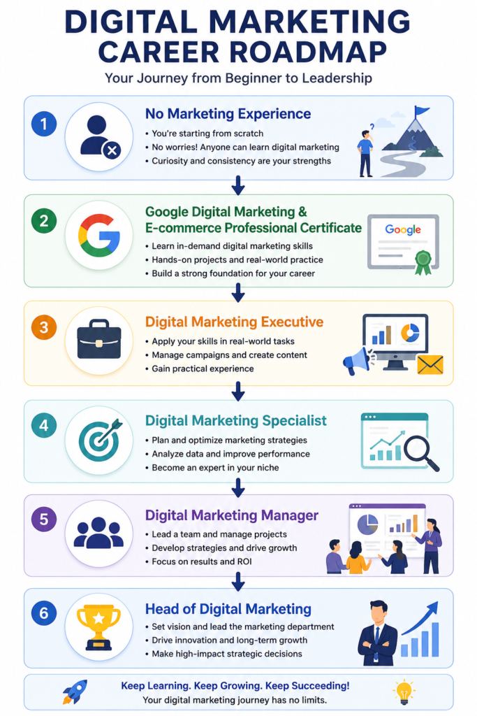 Vertical infographic showing the digital marketing career path from no marketing experience to Head of Digital Marketing through the Google Digital Marketing & E-commerce Professional Certificate.
