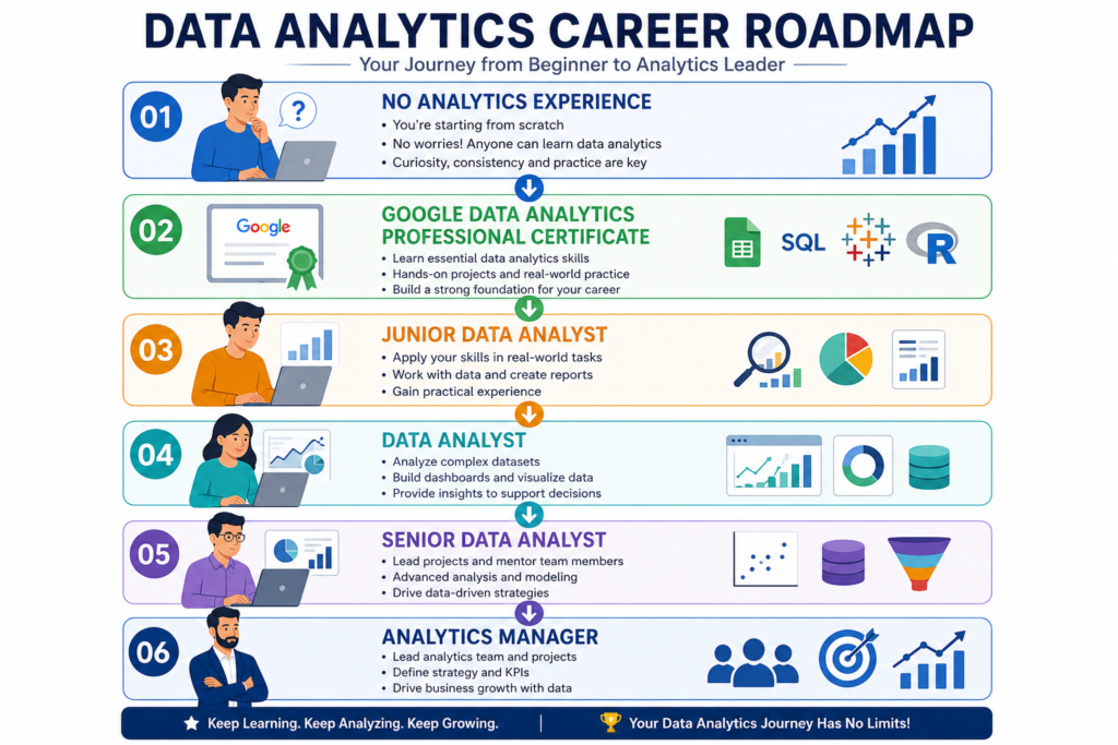 Professional data analyst working with dashboards, SQL queries, spreadsheets, and business intelligence visualizations representing the Google Data Analytics Professional Certificate.