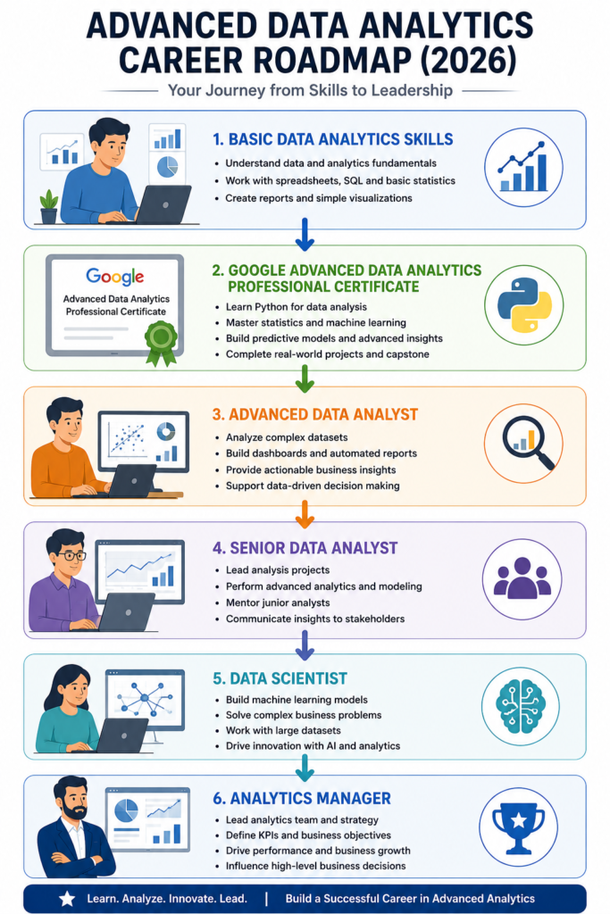 Vertical career roadmap infographic showing the progression from Basic Data Analytics Skills to Analytics Manager through the Google Advanced Data Analytics Professional Certificate.