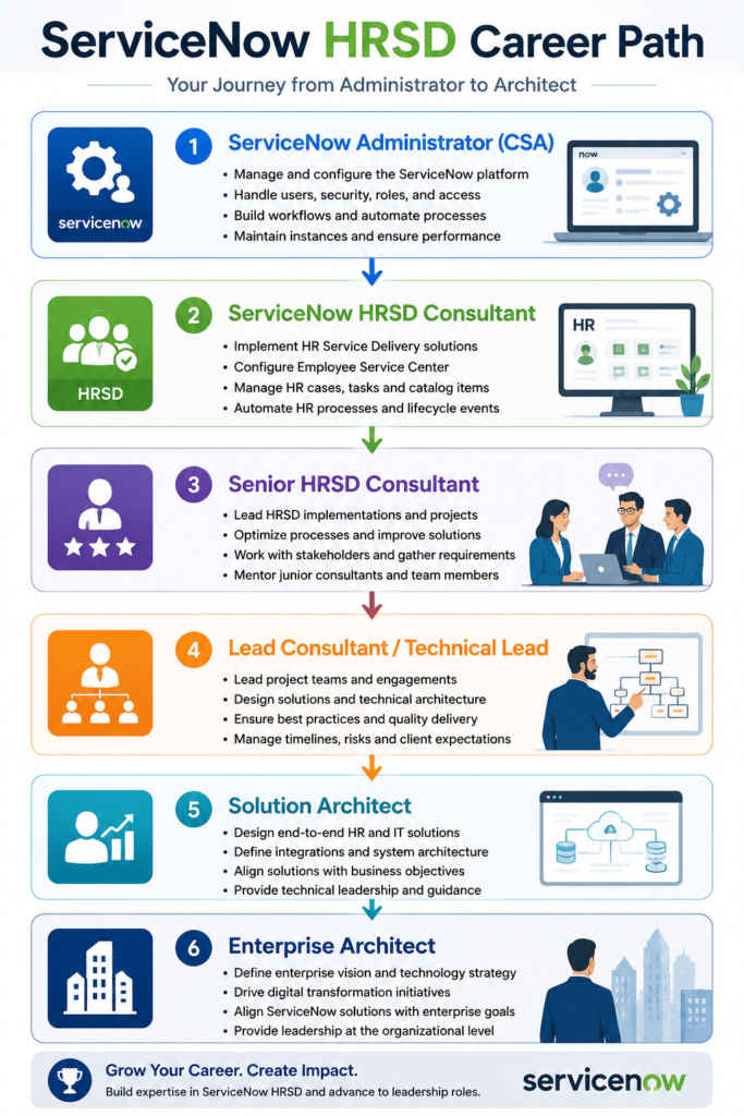 ServiceNow HRSD Career Path infographic showing the progression from ServiceNow Administrator (CSA) to HRSD Consultant, Senior HRSD Consultant, Lead Consultant, Solution Architect, and Enterprise Architect.