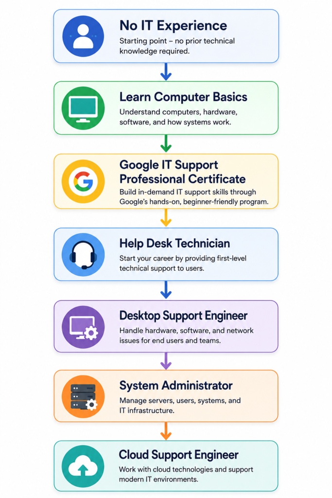 Career roadmap from beginner to cloud support engineer after completing the Google IT Support Professional Certificate.