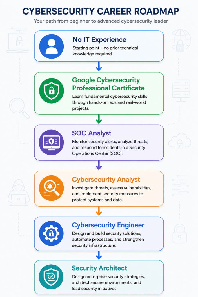 Career roadmap showing progression from beginner to Security Architect after completing the Google Cybersecurity Professional Certificate.