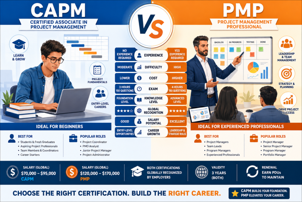 Comparison infographic showing CAPM vs PMP certifications, including eligibility, salary, difficulty, career growth, and project management career paths.