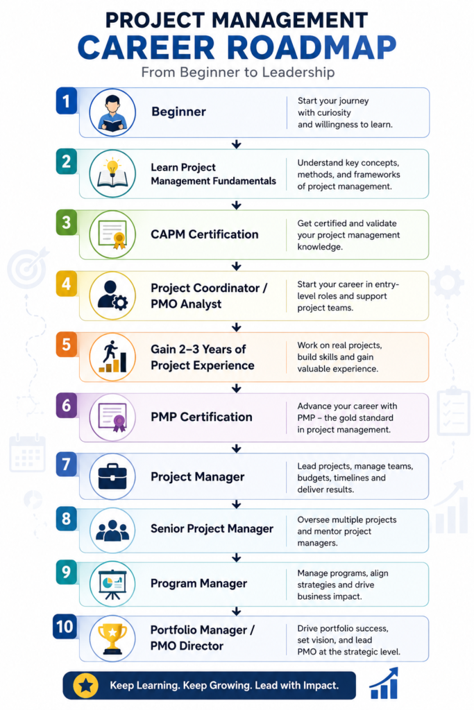 Project management career roadmap showing the progression from Beginner to CAPM Certification, Project Coordinator, PMP Certification, Project Manager, Senior Project Manager, Program Manager, and Portfolio Manager or PMO Director.