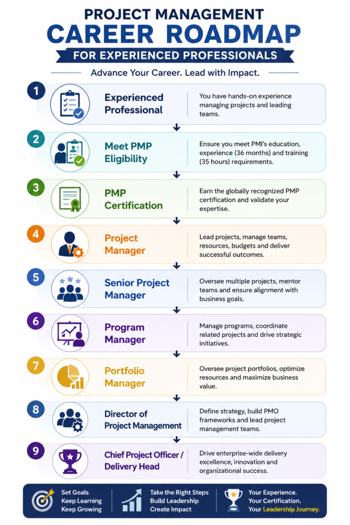 Project management career roadmap for experienced professionals showing the path from PMP eligibility and PMP certification to Project Manager, Senior Project Manager, Program Manager, Portfolio Manager, Director of Project Management, and Chief Project Officer.