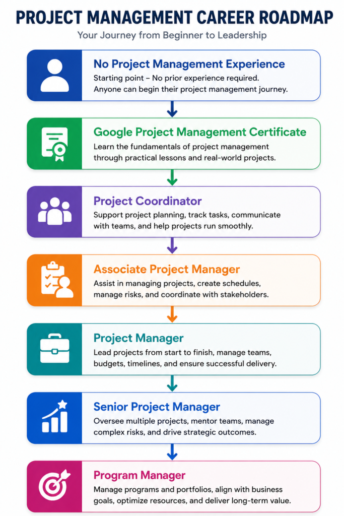 Career roadmap showing progression from beginner to Program Manager after completing the Google Project Management Certificate.