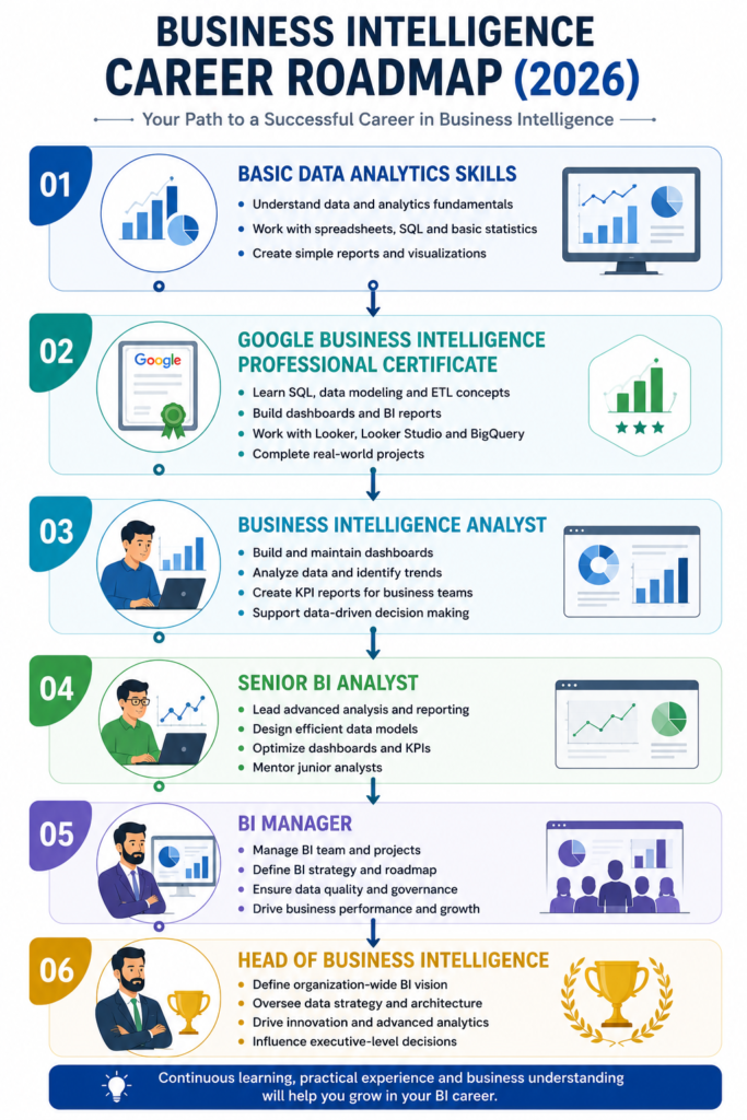Vertical infographic showing the Business Intelligence career path from basic data analytics skills to Head of Business Intelligence.