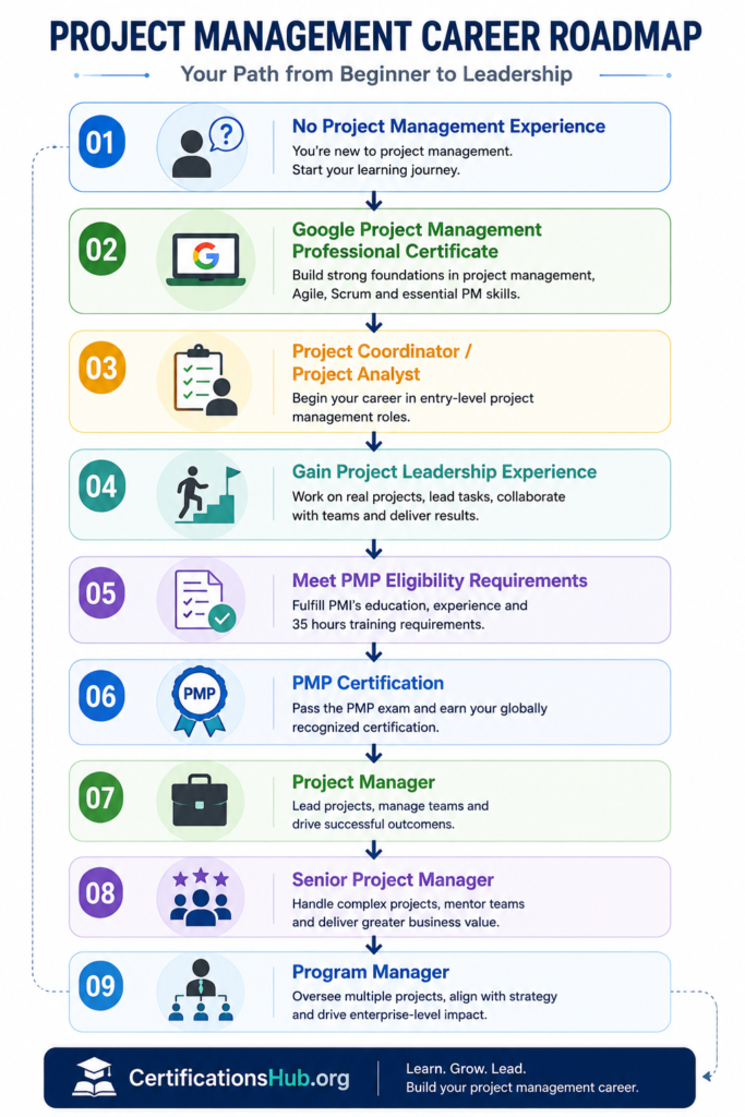 Project management career roadmap showing progression from no project management experience to Google Project Management Certificate, PMP certification, Project Manager, Senior Project Manager, and Program Manager.