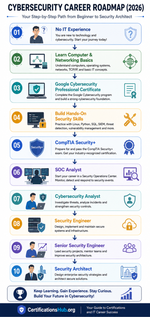 Cybersecurity career roadmap showing progression from no IT experience through networking basics, Google Cybersecurity Professional Certificate, CompTIA Security+, SOC Analyst, Cybersecurity Analyst, Security Engineer, Senior Security Engineer, and Security Architect.