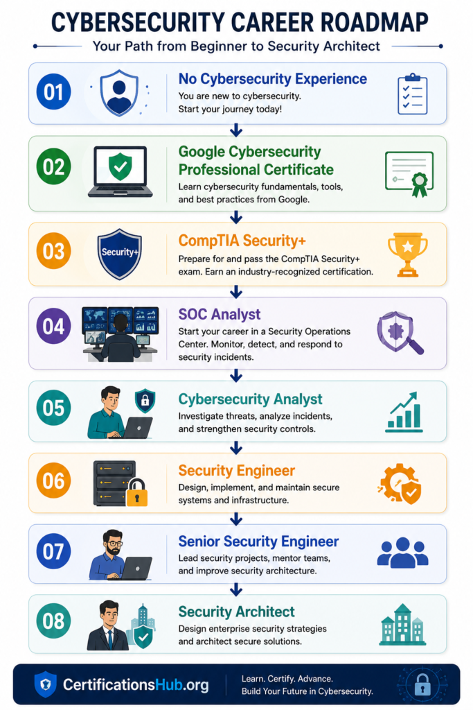 Cybersecurity career roadmap showing progression from no IT experience through computer and networking basics, Google Cybersecurity Professional Certificate, CompTIA Security+, SOC Analyst, Cybersecurity Analyst, Security Engineer, Senior Security Engineer, and Security Architect.