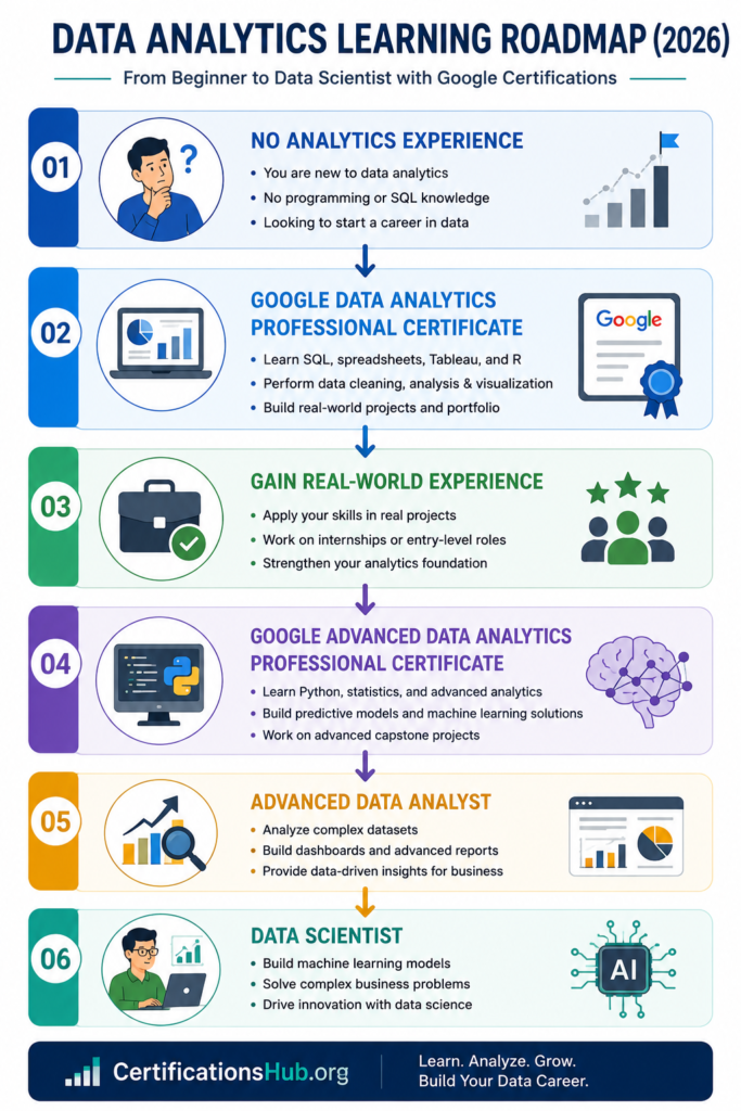 Vertical infographic illustrating the recommended learning path from beginner analytics to Data Scientist using Google's Data Analytics and Advanced Data Analytics Professional Certificates.