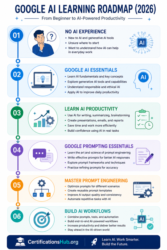 Vertical infographic showing the recommended learning path from AI beginner to building AI workflows using Google AI Essentials and Google Prompting Essentials.