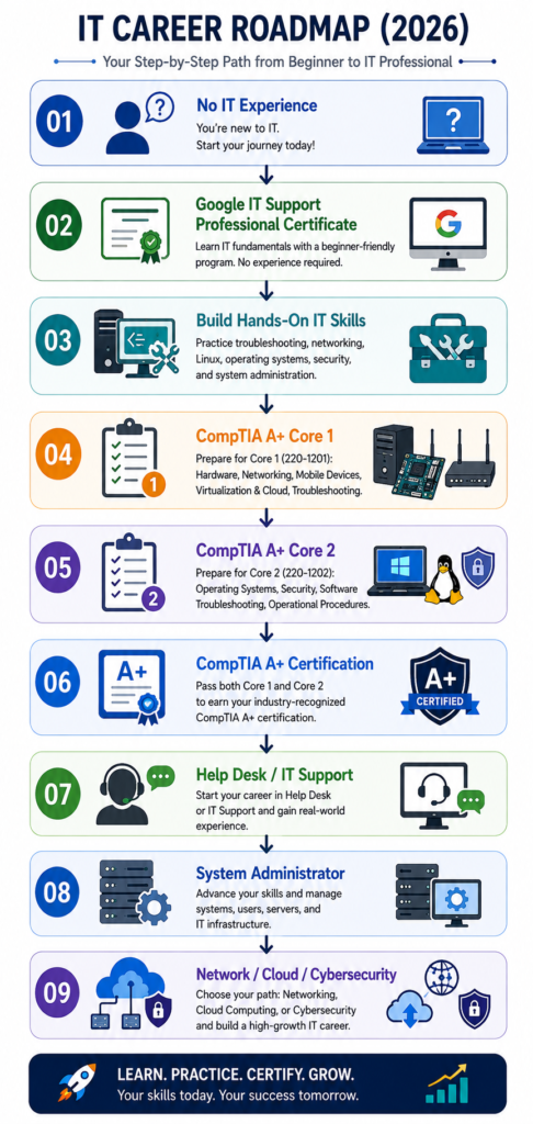 IT career roadmap showing progression from no IT experience through Google IT Support, hands-on IT skills, CompTIA A+ Core 1 and Core 2, A+ certification, Help Desk, System Administrator, and networking, cloud, or cybersecurity careers.