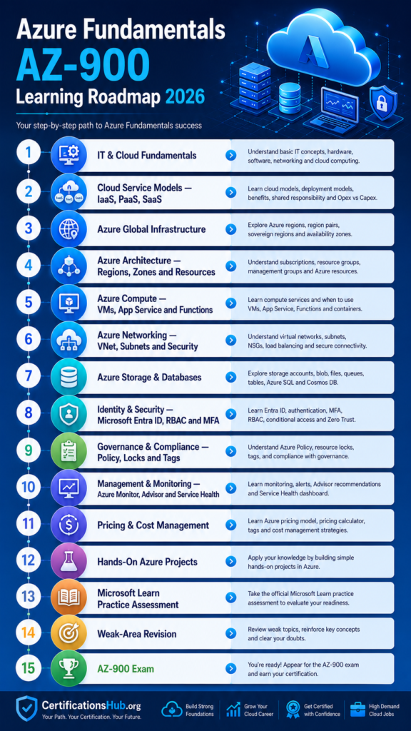 Azure Fundamentals AZ-900 learning roadmap for beginners