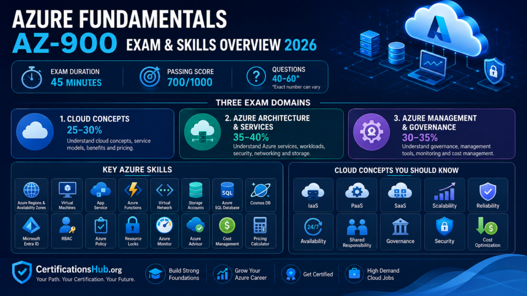 Azure Fundamentals AZ-900 exam domains and Azure services infographic