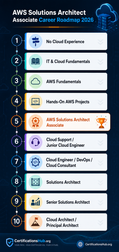 Azure Fundamentals AZ-900 career roadmap from beginner to cloud architect