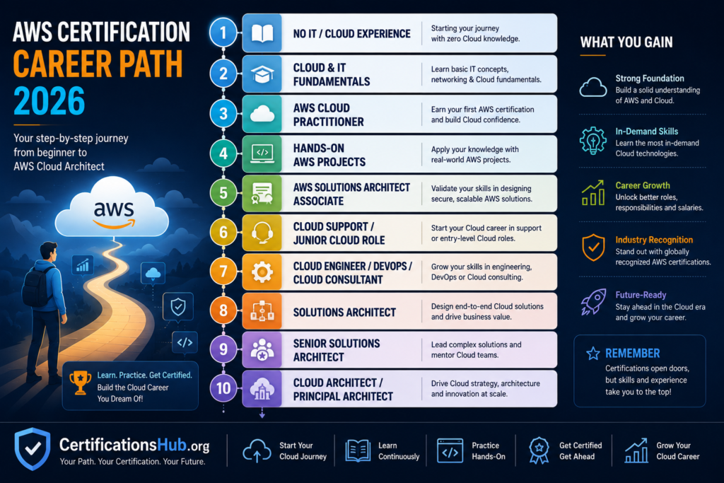 AWS certification career path from Cloud Practitioner to Solutions Architect
