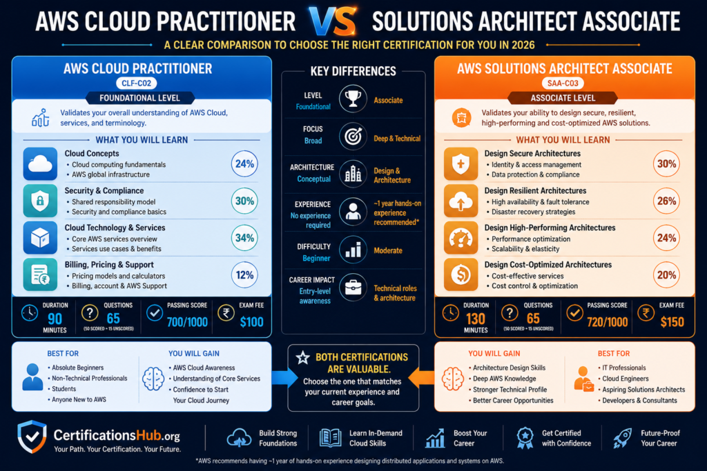 AWS Cloud Practitioner and Solutions Architect Associate comparison infographic