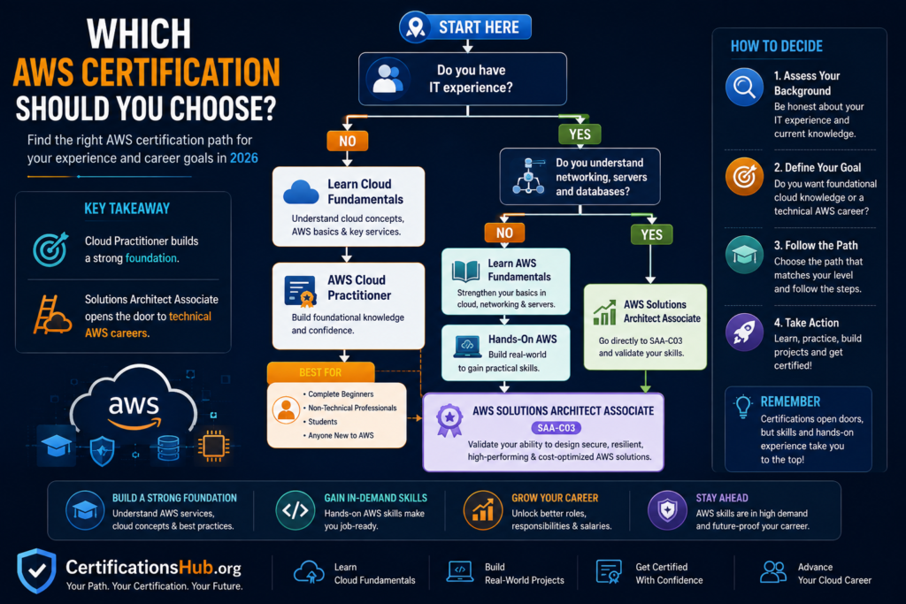 AWS certification decision tree for choosing Cloud Practitioner or Solutions Architect Associate