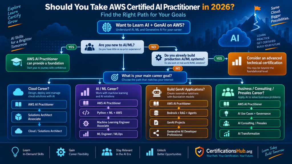 AWS AI Practitioner AIF-C01 exam domains and skills infographic