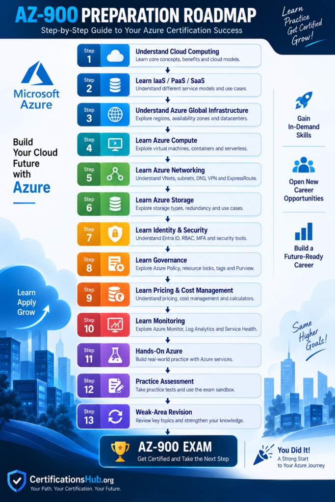 AZ-900 preparation roadmap showing 13 steps from cloud computing fundamentals to the AZ-900 exam