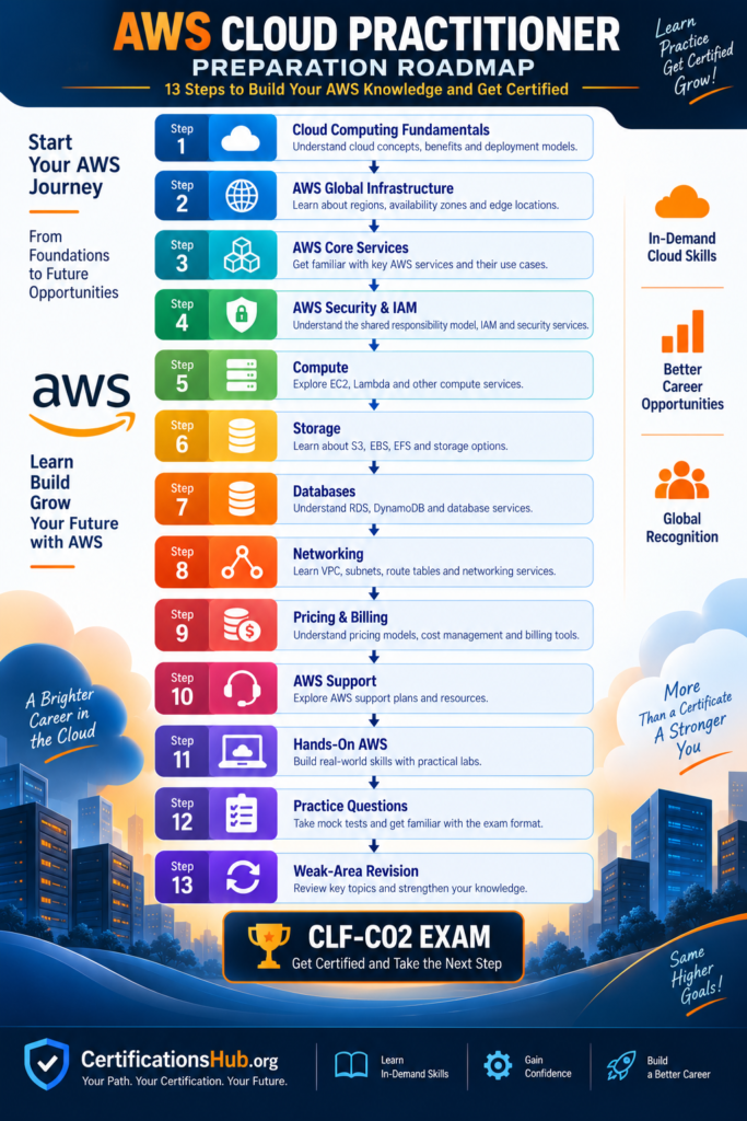 AWS Cloud Practitioner preparation roadmap showing 13 steps from cloud fundamentals to the CLF-C02 exam